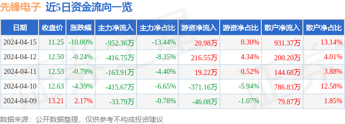 异动速报：前卫电子（002767）4月16日9点51分触及跌停板(图1)