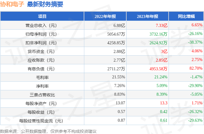 协和电子（605258）2023年年报简析：增收不增利(图2)