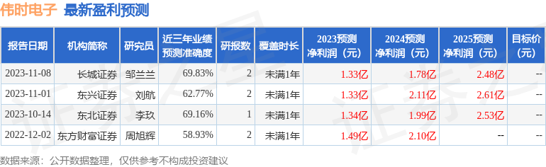 伟时电子（605218）2023年年报简析：营收净利润同比双双伸长应收账款上升