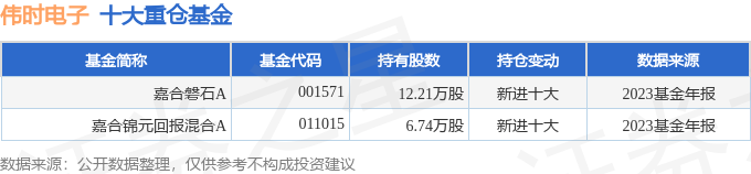 伟时电子（605218）2023年年报简析：营收净利润同比双双伸长应收账款上升(图3)