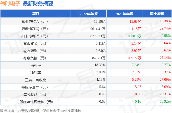 伟时电子（605218）2023年年报简析：营收净利润同比双双伸长应收账款上升(图2)