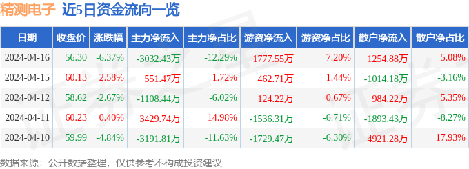 股票行情疾报：精测电子（300567）4月16日主力资金净卖出303243万元