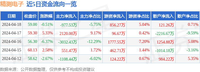 股票行情疾报：精测电子（300567）4月18日主力资金净卖出97753万元