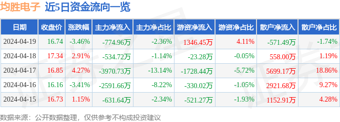 九游娱乐官网：均胜电子（600699）4月19日主力资金净卖出77496万元(图1)