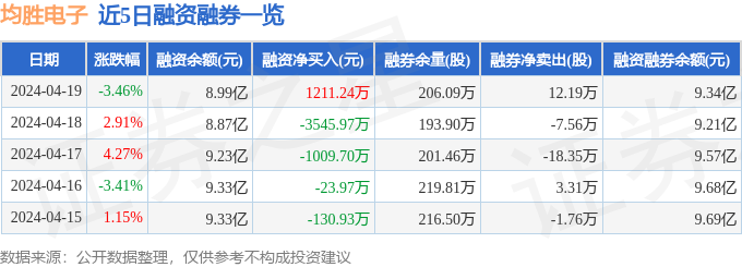 九游娱乐官网：均胜电子（600699）4月19日主力资金净卖出77496万元(图2)