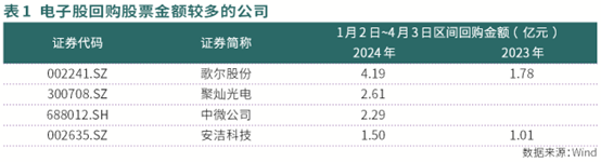 电子行业回购、分红进入佳境