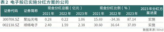 电子行业回购、分红进入佳境(图2)