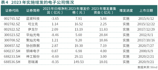 电子行业回购、分红进入佳境(图4)