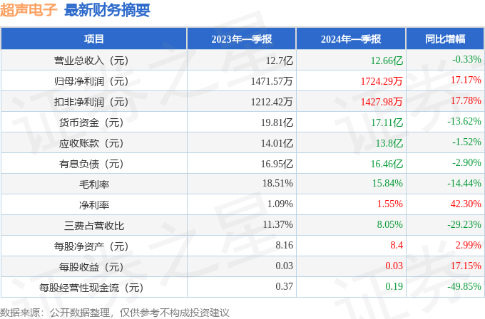 超声电子（000823）2024年一季报简析：净利润增1717%(图1)