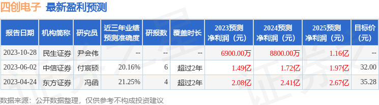 四创电子（600990）2023年年报简析：净利润减93769%三费占比上升显着(图1)