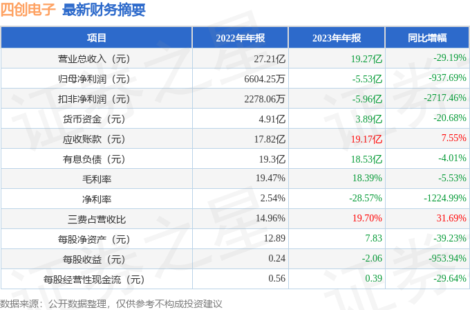 四创电子（600990）2023年年报简析：净利润减93769%三费占比上升显着(图2)