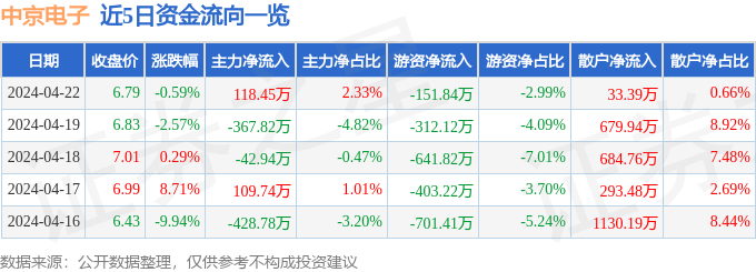 股票行情速报：中京电子（002579）4月22日主力资金净买入11845万元