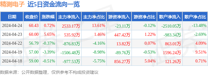 九游娱乐app下载：股票行情速报：精测电子（300567）4月24日主力资金净买入253317万元(图1)