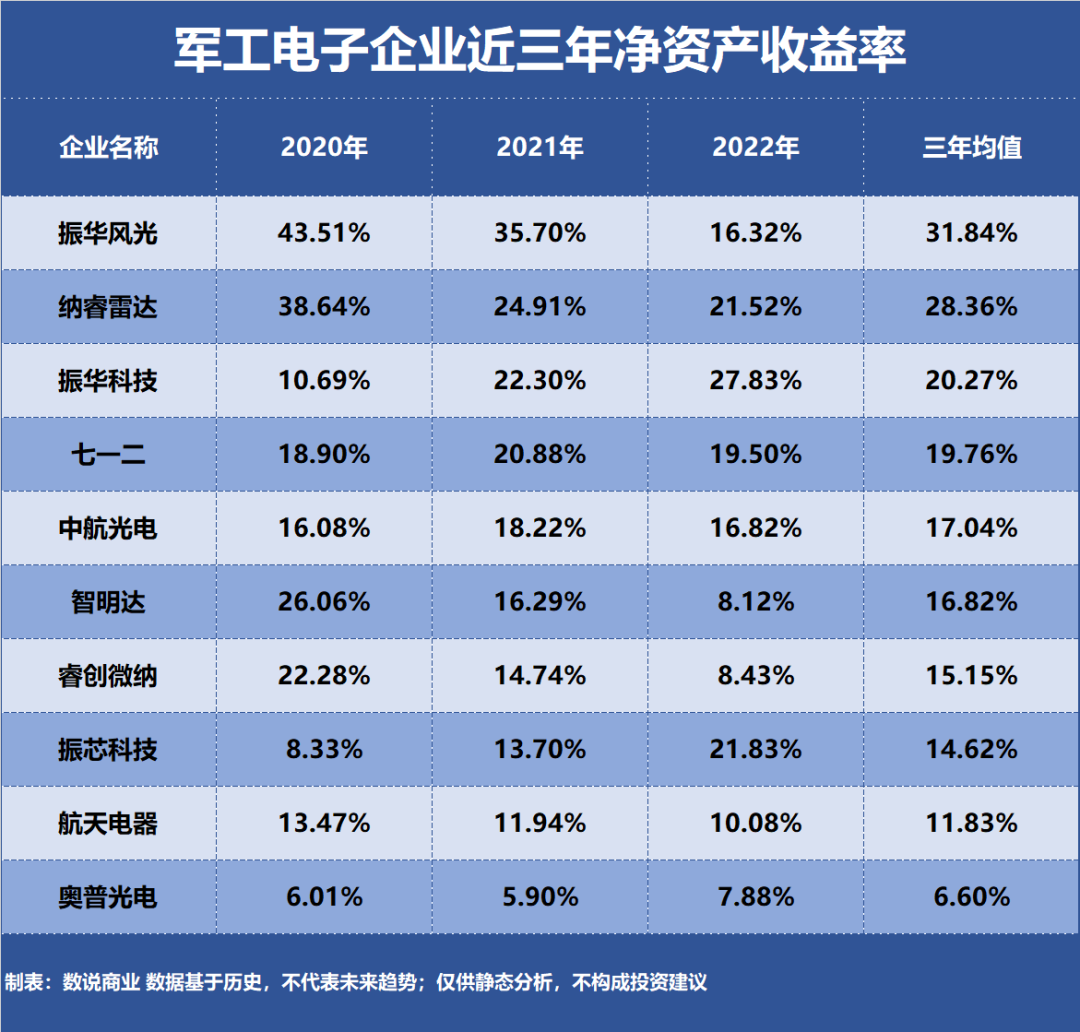 军工电子谁是节余最强企业？