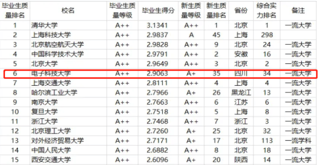 电子科技大学如何样？造就改进人才就业质地超越C9(图4)