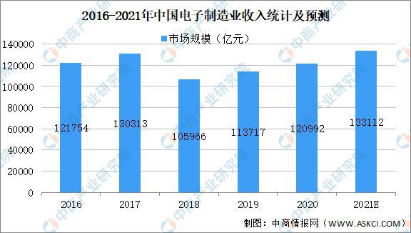 2021年中邦消费电子行业市集范围及成长趋向预测剖析(图2)