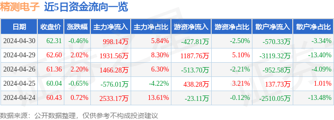 股票行情速报：精测电子（300567）4月30日主力资金净买入99814万元(图1)