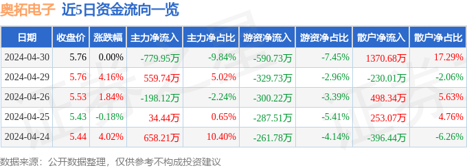 九游娱乐app下载：股票行情速报：奥拓电子（002587）4月30日主力资金净卖出77995万元(图1)