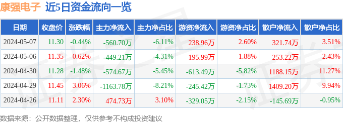 股票行情疾报：康强电子（002119）5月7日主力资金净卖出56070万元(图1)