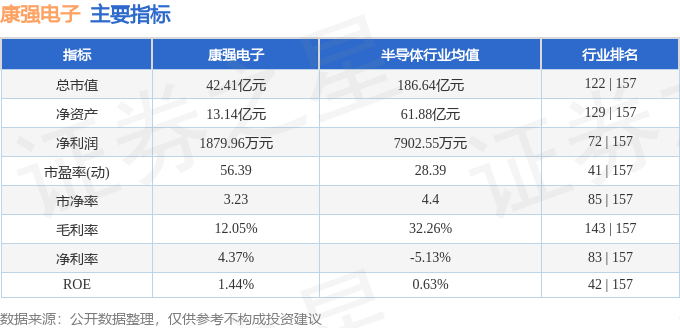 股票行情疾报：康强电子（002119）5月7日主力资金净卖出56070万元(图2)