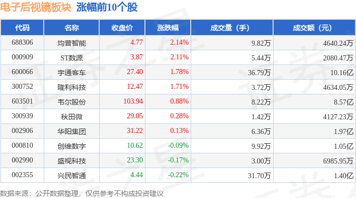 电子后视镜板块5月7日跌093%途畅科技领跌主力资金净流出742亿元(图1)