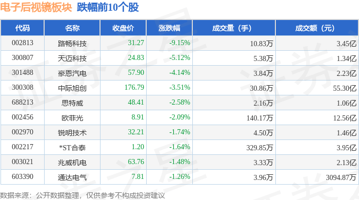 电子后视镜板块5月7日跌093%途畅科技领跌主力资金净流出742亿元(图2)