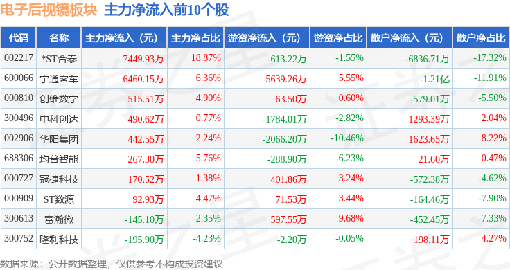 电子后视镜板块5月7日跌093%途畅科技领跌主力资金净流出742亿元(图3)