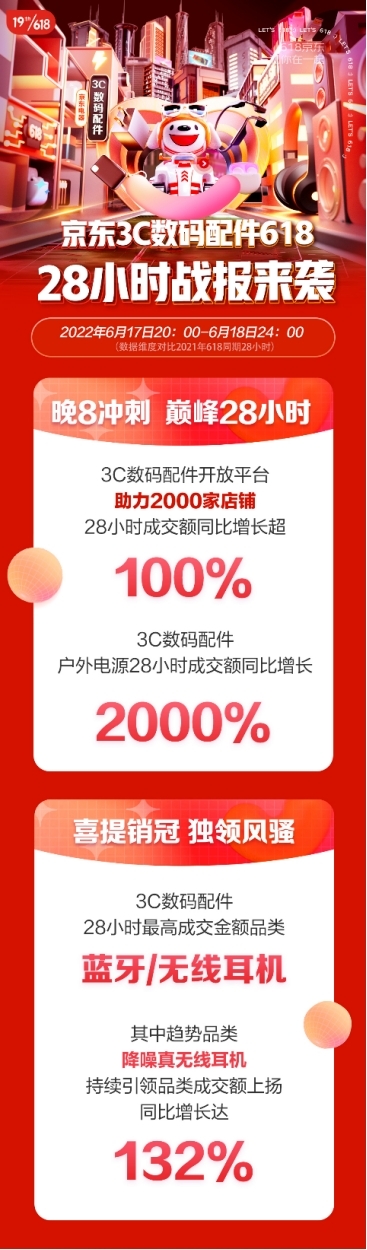 复工复产助燃消费活力 京东3C数码配件618全品类销量增长创新高