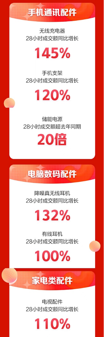 复工复产助燃消费活力 京东3C数码配件618全品类销量增长创新高(图2)