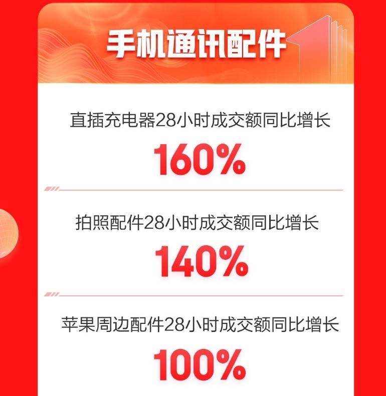 京东3C数码配件双11：蓝牙无线耳机音箱音响移动电源成交额排前三(图2)