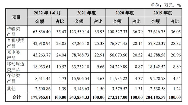 卖数据线卖上市 著名数码配件品牌绿联科技今日登录创业板(图3)