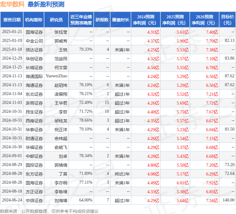 宏华数科：1月18日接受机构调研浙商证券东亚前海证券等多家机构参与