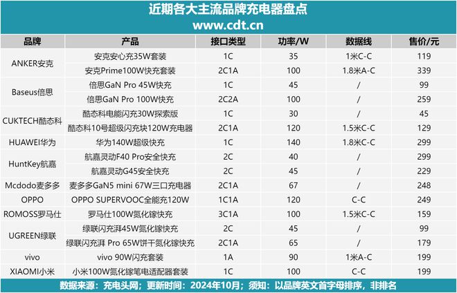 盘点市面上各大品牌推出的充电器新品