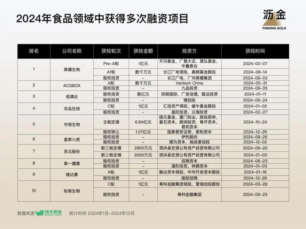 2024 年消费投融资复盘：数量上涨 53%回暖来了(图1)