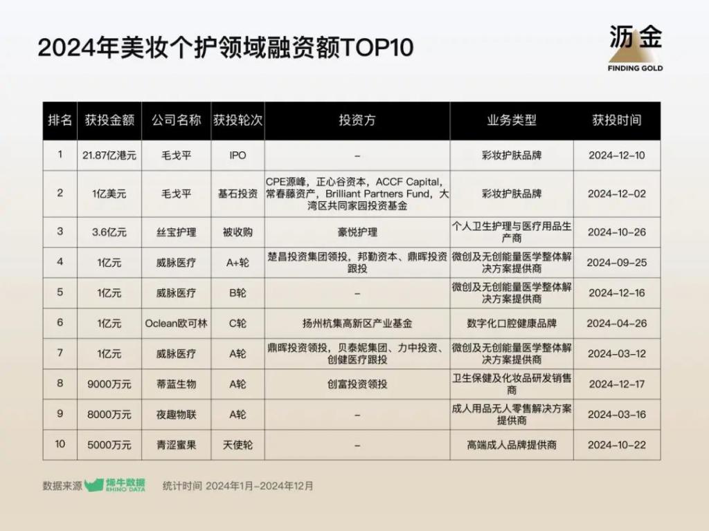 2024 年消费投融资复盘：数量上涨 53%回暖来了(图2)