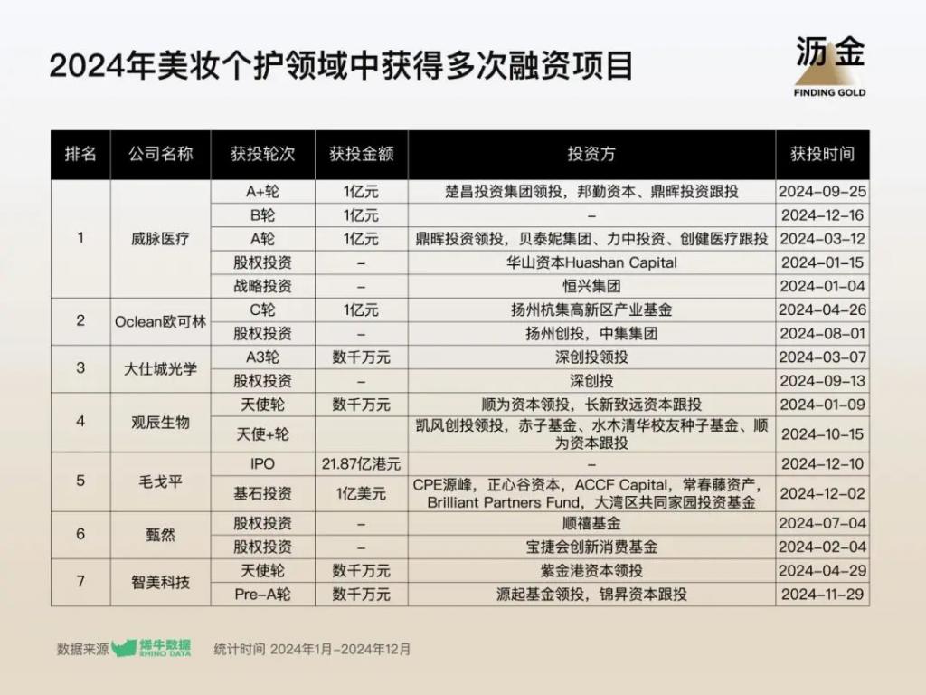 2024 年消费投融资复盘：数量上涨 53%回暖来了(图3)