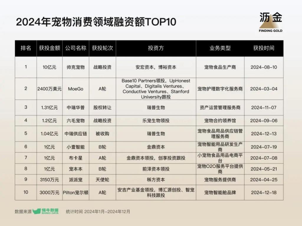 2024 年消费投融资复盘：数量上涨 53%回暖来了(图4)