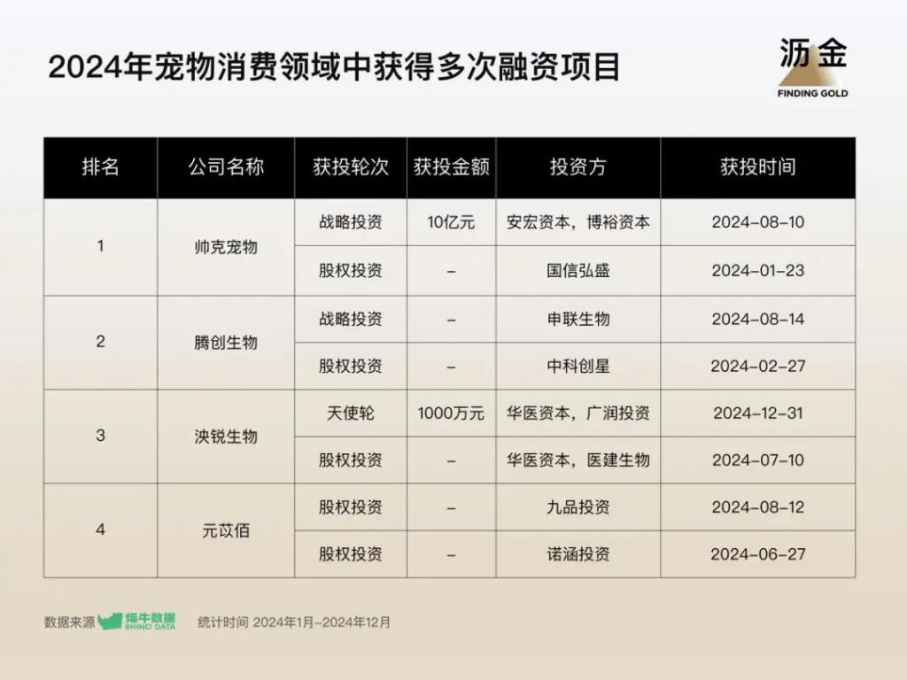 2024 年消费投融资复盘：数量上涨 53%回暖来了(图5)