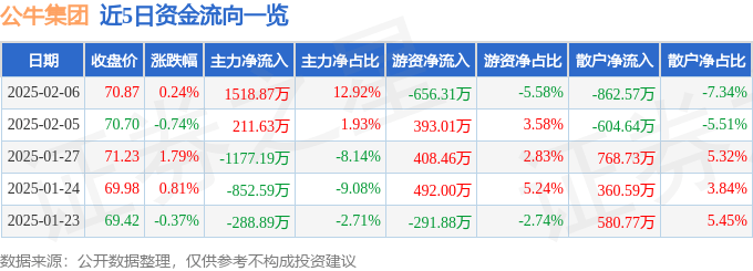 股票行情快报：公牛集团（603195）2月6日主力资金净买入151887万元(图1)